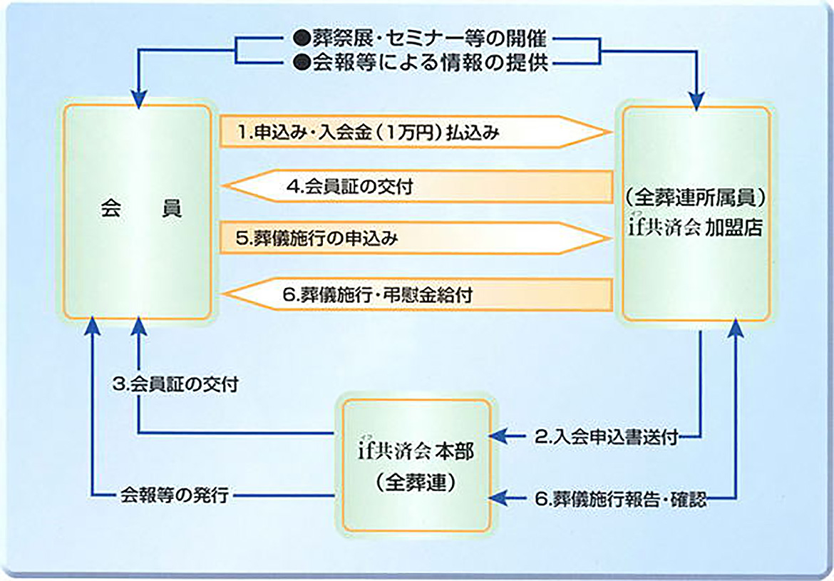 if共済とは